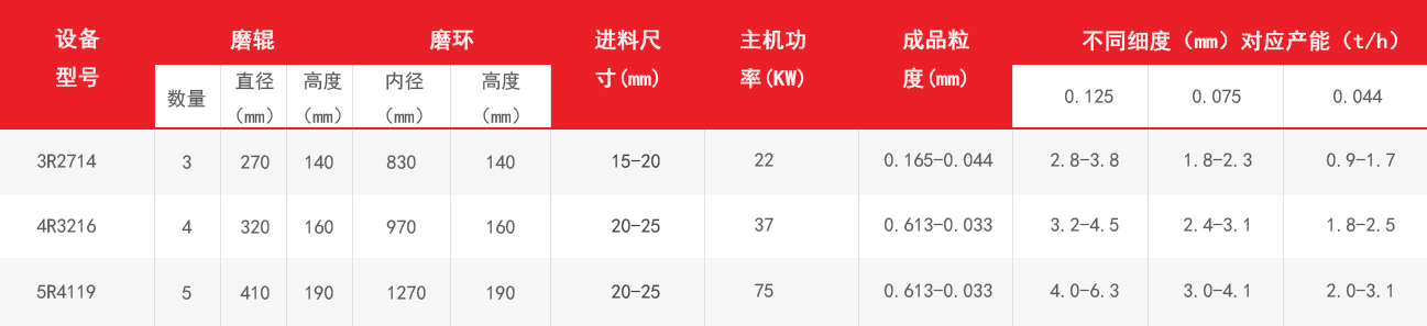 雷蒙磨粉機技術(shù)參數表