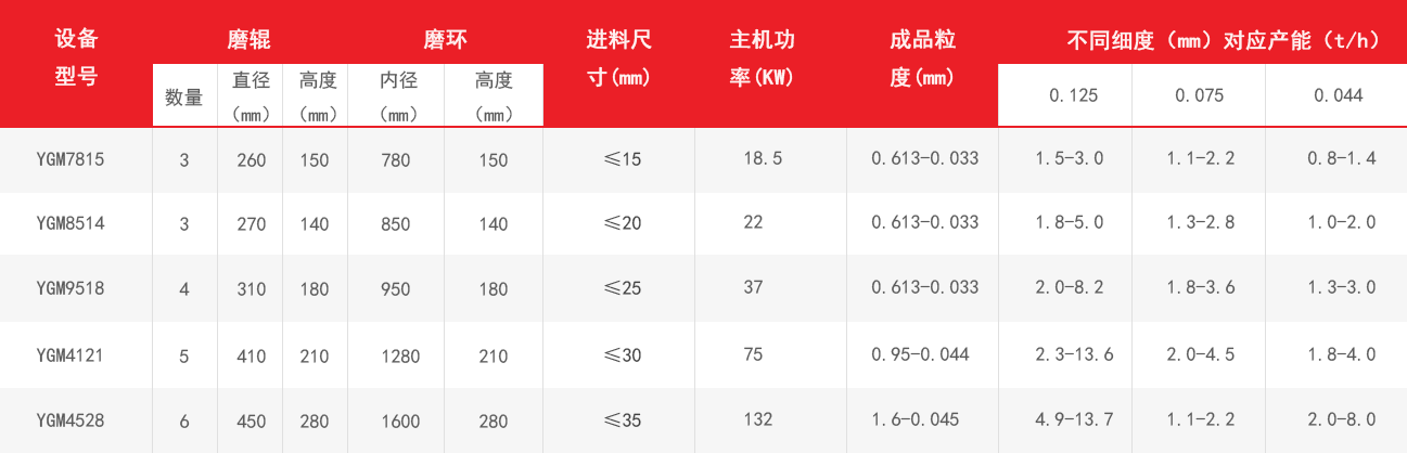 高壓磨粉機技術(shù)參數