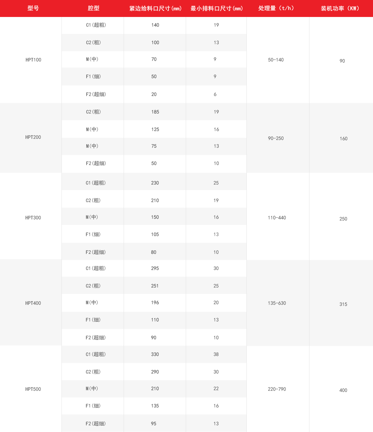 多缸圓錐破碎機技術(shù)參數
